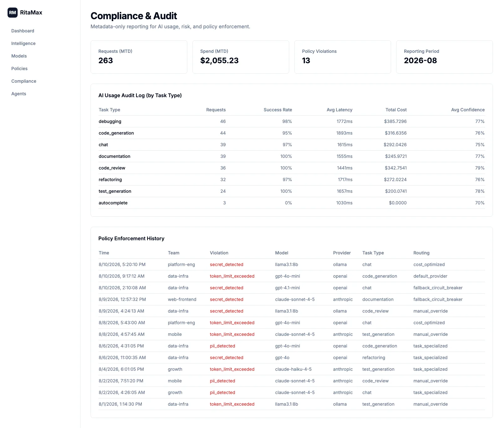 Compliance Audit